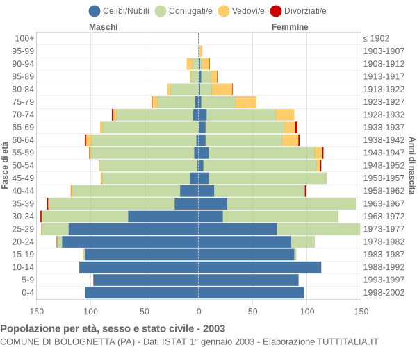 Grafico Popolazione per età, sesso e stato civile Comune di Bolognetta (PA)