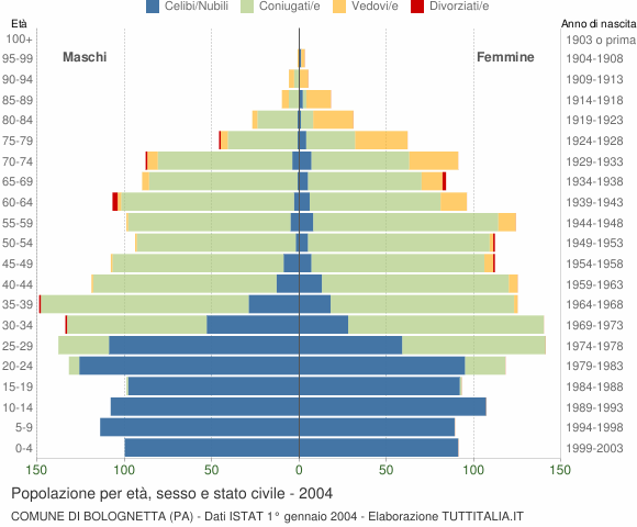 Grafico Popolazione per età, sesso e stato civile Comune di Bolognetta (PA)