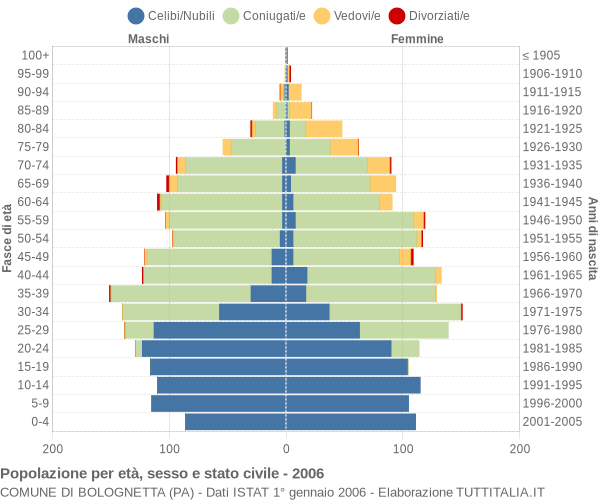 Grafico Popolazione per età, sesso e stato civile Comune di Bolognetta (PA)