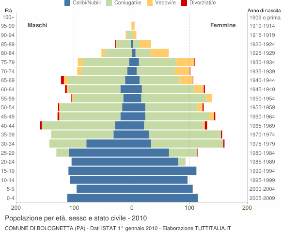 Grafico Popolazione per età, sesso e stato civile Comune di Bolognetta (PA)