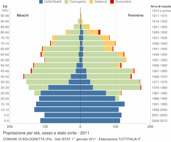 Grafico Popolazione per età, sesso e stato civile Comune di Bolognetta (PA)
