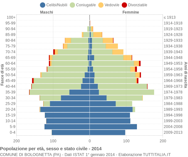 Grafico Popolazione per età, sesso e stato civile Comune di Bolognetta (PA)