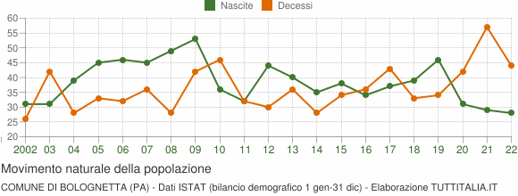 Grafico movimento naturale della popolazione Comune di Bolognetta (PA)