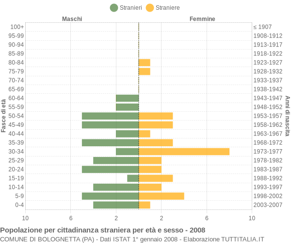 Grafico cittadini stranieri - Bolognetta 2008