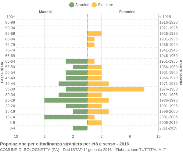 Grafico cittadini stranieri - Bolognetta 2016