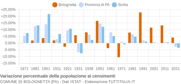 Grafico variazione percentuale della popolazione Comune di Bolognetta (PA)