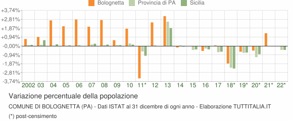 Variazione percentuale della popolazione Comune di Bolognetta (PA)