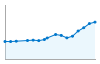 Grafico andamento storico popolazione Comune di Bolognetta (PA)