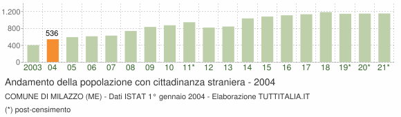 Grafico andamento popolazione stranieri Comune di Milazzo (ME)