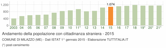 Grafico andamento popolazione stranieri Comune di Milazzo (ME)