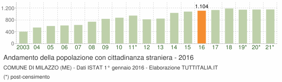 Grafico andamento popolazione stranieri Comune di Milazzo (ME)