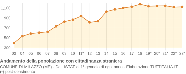 Andamento popolazione stranieri Comune di Milazzo (ME)