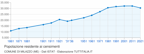 Grafico andamento storico popolazione Comune di Milazzo (ME)