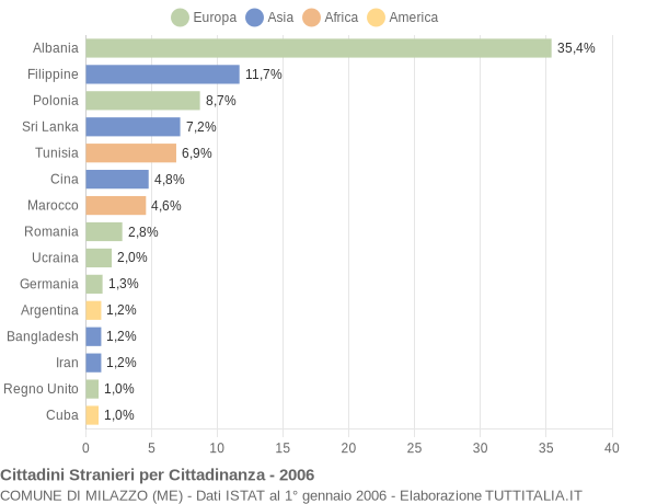 Grafico cittadinanza stranieri - Milazzo 2006