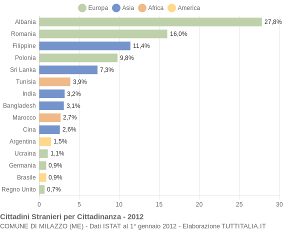 Grafico cittadinanza stranieri - Milazzo 2012