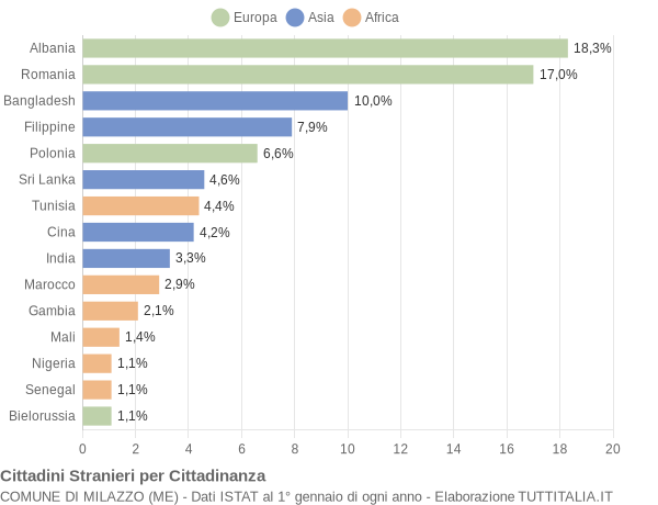 Grafico cittadinanza stranieri - Milazzo 2019