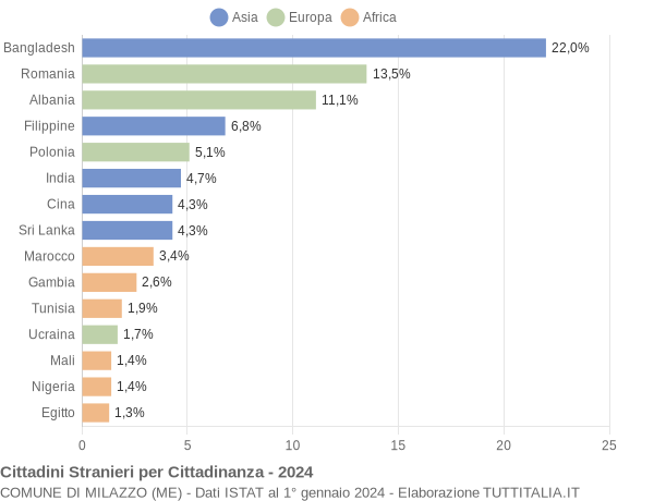 Grafico cittadinanza stranieri - Milazzo 2024