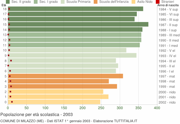 Grafico Popolazione in età scolastica - Milazzo 2003