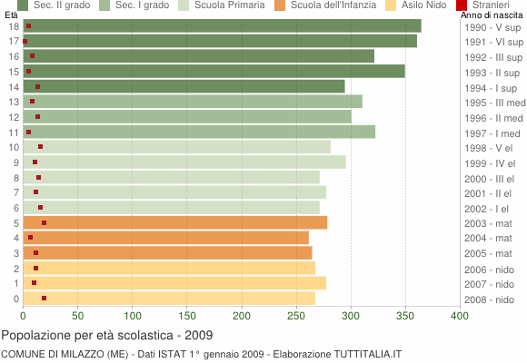 Grafico Popolazione in età scolastica - Milazzo 2009