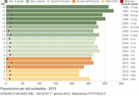 Grafico Popolazione in età scolastica - Milazzo 2015
