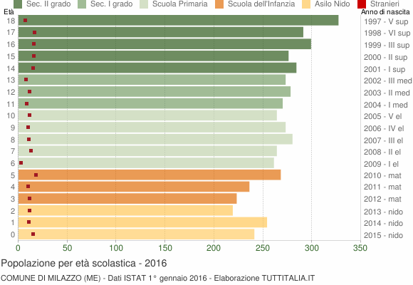 Grafico Popolazione in età scolastica - Milazzo 2016