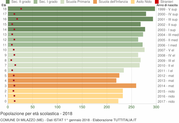 Grafico Popolazione in età scolastica - Milazzo 2018
