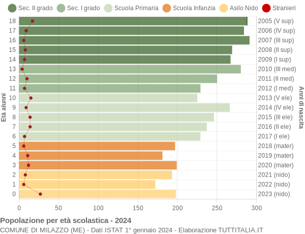 Grafico Popolazione in età scolastica - Milazzo 2024