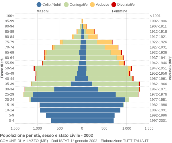 Grafico Popolazione per età, sesso e stato civile Comune di Milazzo (ME)