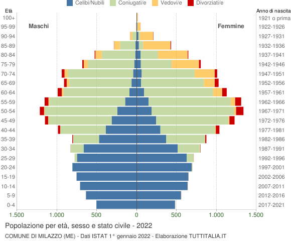 Grafico Popolazione per età, sesso e stato civile Comune di Milazzo (ME)