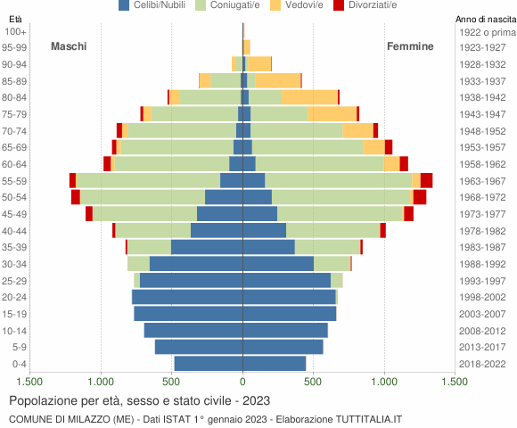 Grafico Popolazione per età, sesso e stato civile Comune di Milazzo (ME)
