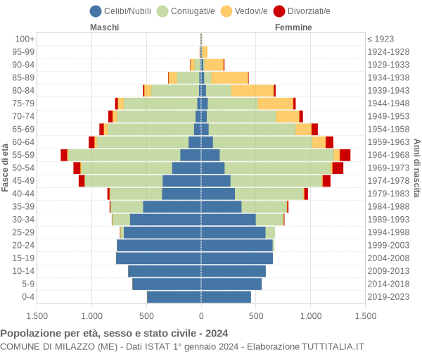 Grafico Popolazione per età, sesso e stato civile Comune di Milazzo (ME)