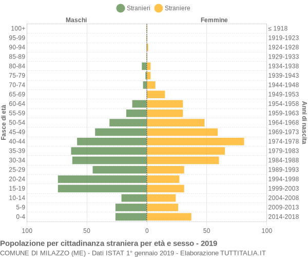 Grafico cittadini stranieri - Milazzo 2019