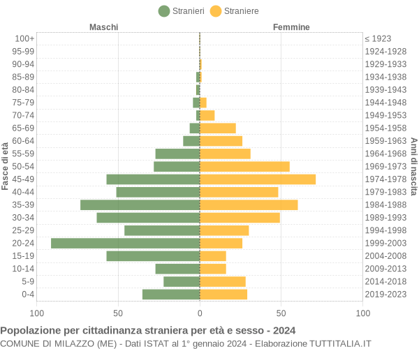 Grafico cittadini stranieri - Milazzo 2024