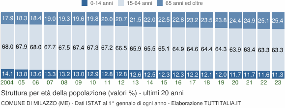 Grafico struttura della popolazione Comune di Milazzo (ME)