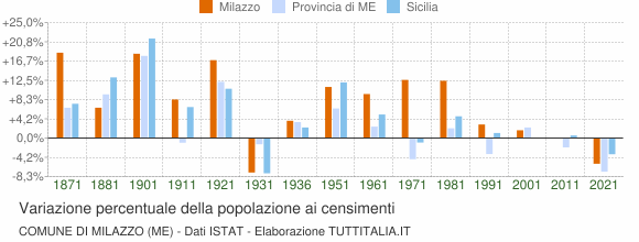 Grafico variazione percentuale della popolazione Comune di Milazzo (ME)