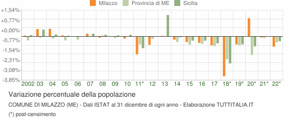 Variazione percentuale della popolazione Comune di Milazzo (ME)