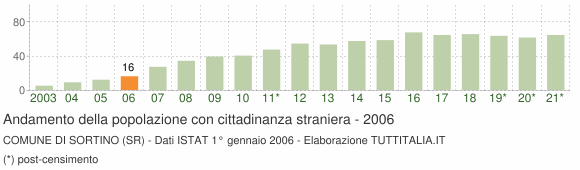 Grafico andamento popolazione stranieri Comune di Sortino (SR)