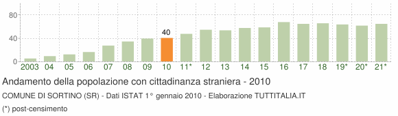 Grafico andamento popolazione stranieri Comune di Sortino (SR)