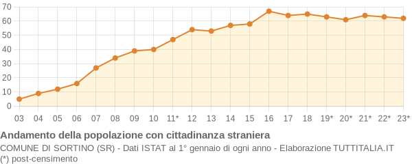 Andamento popolazione stranieri Comune di Sortino (SR)