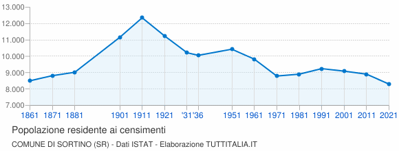 Grafico andamento storico popolazione Comune di Sortino (SR)