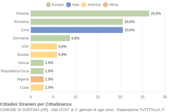 Grafico cittadinanza stranieri - Sortino 2008