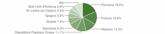 Grafico cittadinanza stranieri - Sortino 2012