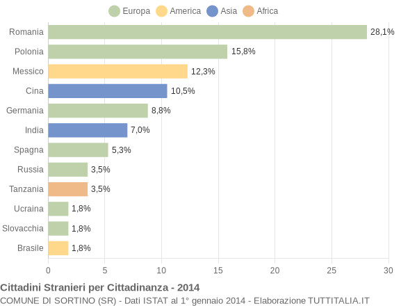 Grafico cittadinanza stranieri - Sortino 2014