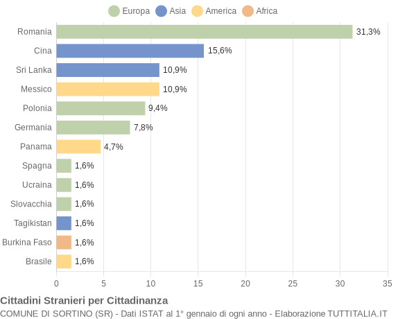 Grafico cittadinanza stranieri - Sortino 2017