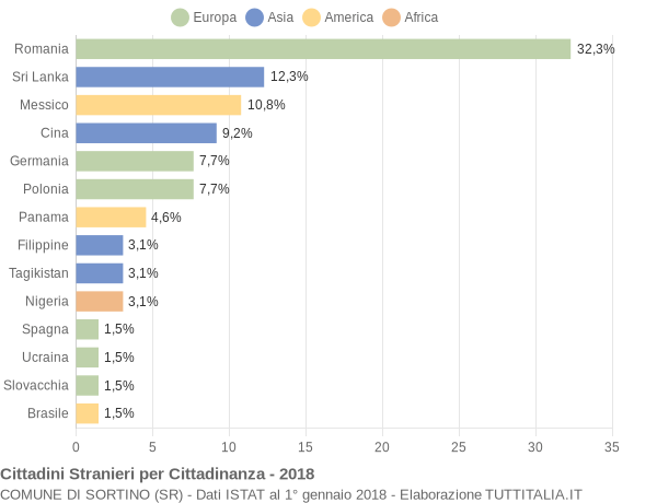 Grafico cittadinanza stranieri - Sortino 2018