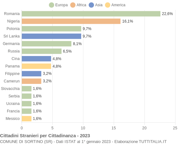 Grafico cittadinanza stranieri - Sortino 2023