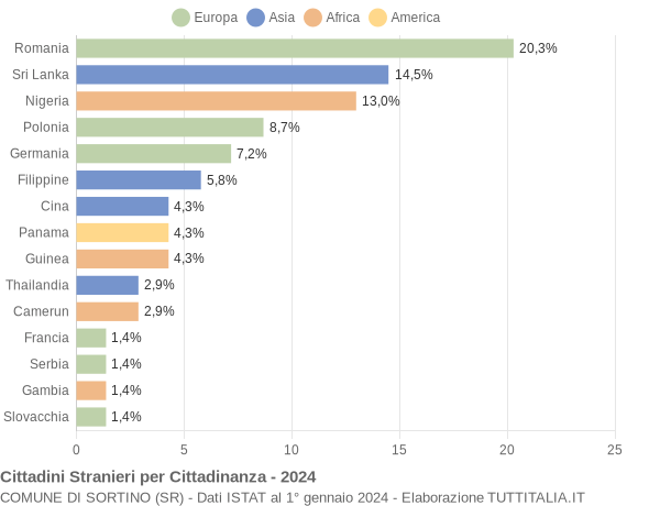 Grafico cittadinanza stranieri - Sortino 2024