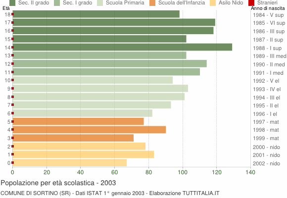 Grafico Popolazione in età scolastica - Sortino 2003