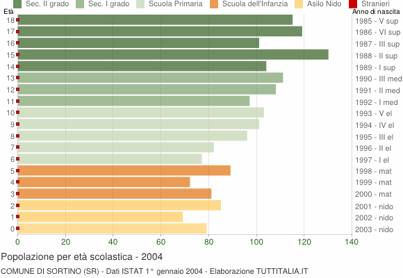 Grafico Popolazione in età scolastica - Sortino 2004