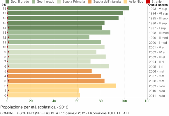 Grafico Popolazione in età scolastica - Sortino 2012